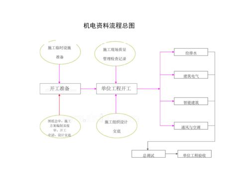 水电、消防、智能化安装工程内业资料管理全流程及操作指南